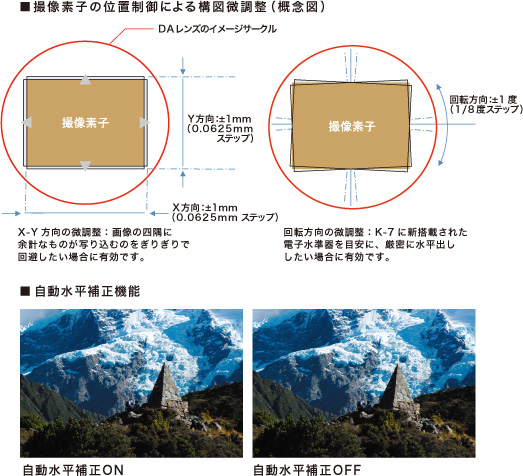 構圖微調整機能與自動水平補正機能